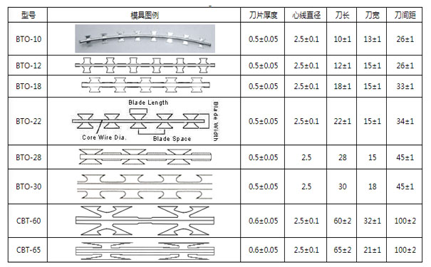 刀片刺繩護(hù)欄網(wǎng) 刀片刺繩護(hù)欄網(wǎng)